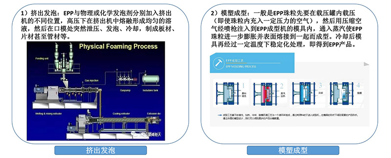 發泡聚丙烯（EPP）制品成型技術